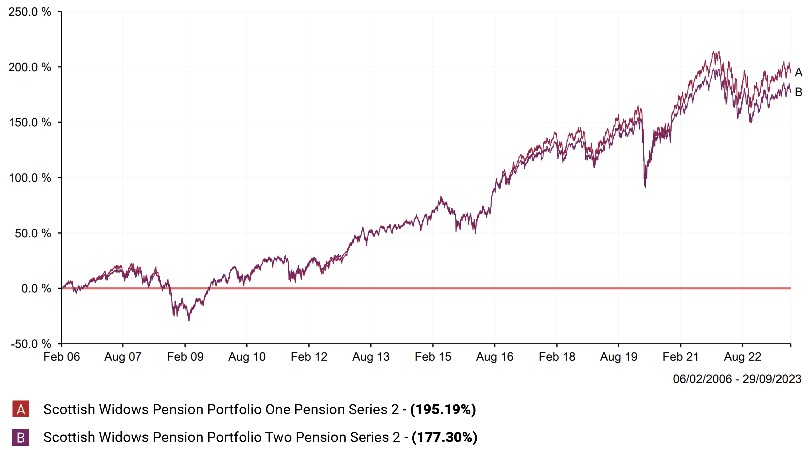 scottish-widows-pension-review